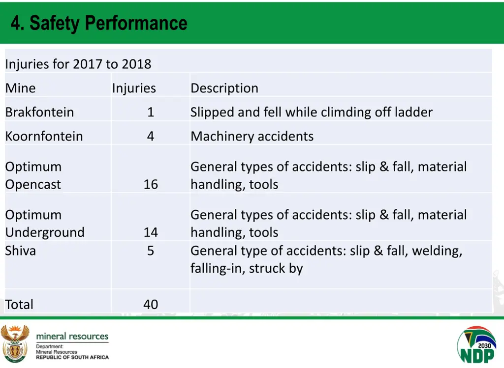 4 safety performance