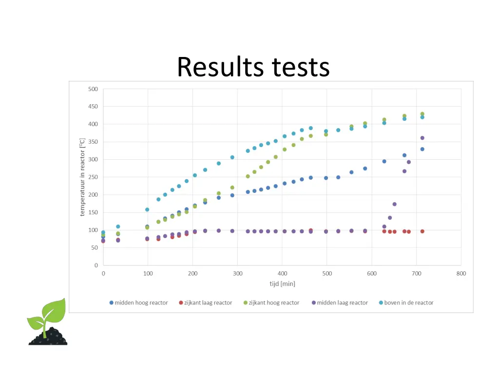 results tests