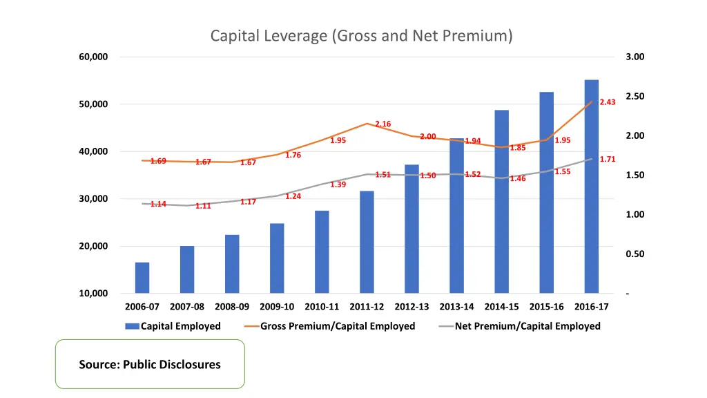 capital leverage gross and net premium