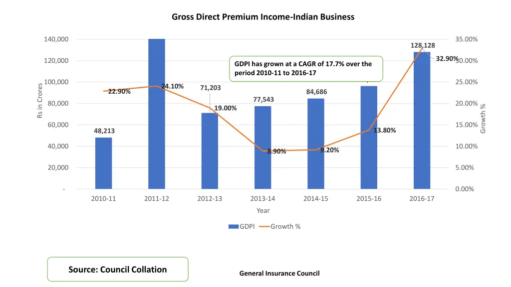 gross direct premium income indian business