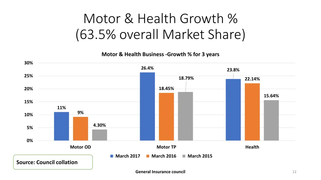 motor health growth 63 5 overall market share