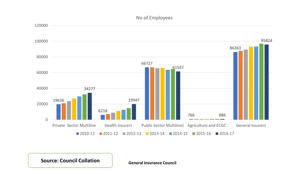 no of employees