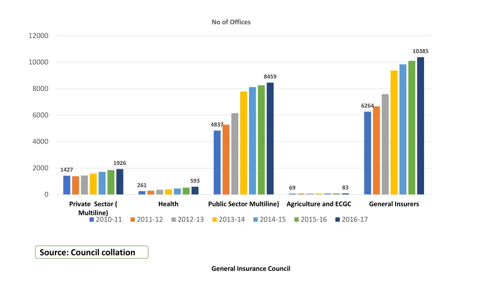 no of offices