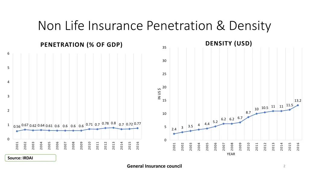 non life insurance penetration density