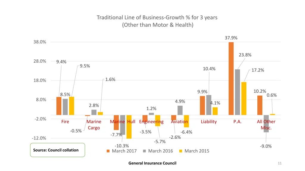 traditional line of business growth for 3 years