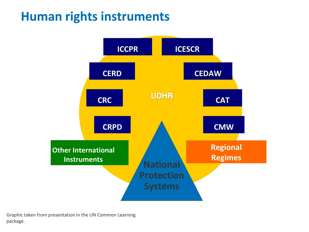 human rights instruments