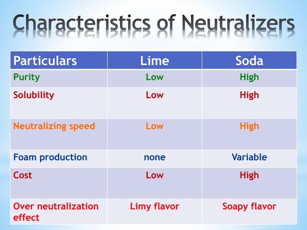 characteristics of neutralizers