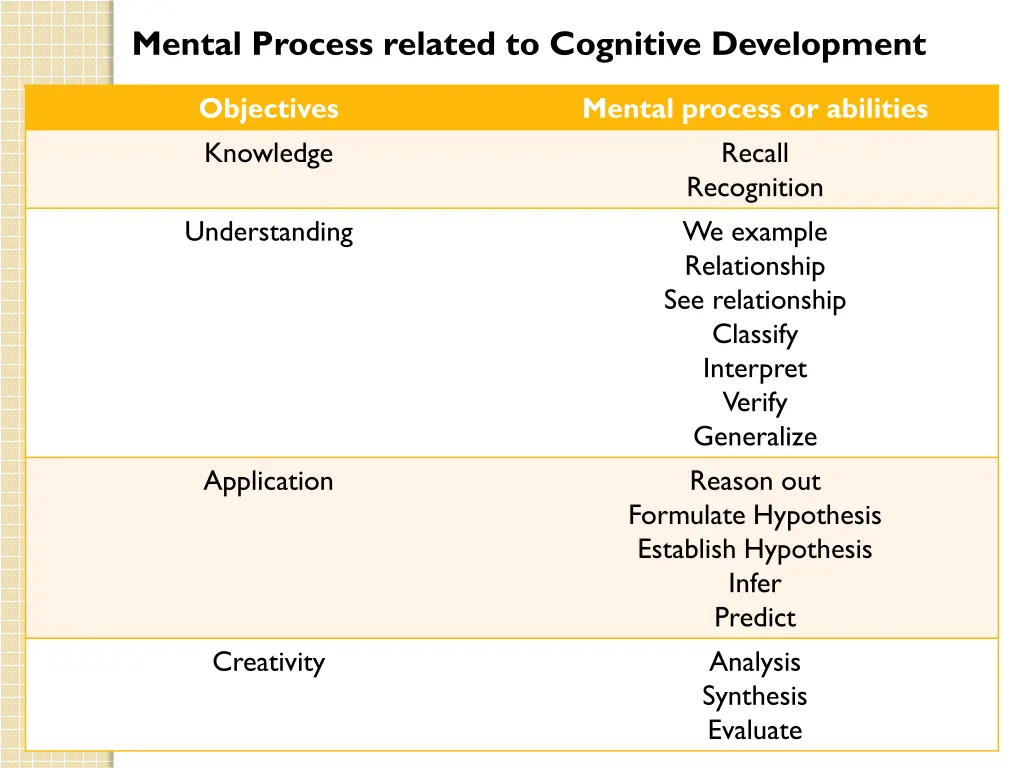 mental process related to cognitive development