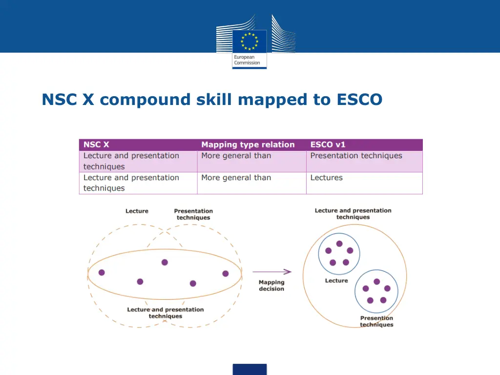 nsc x compound skill mapped to esco