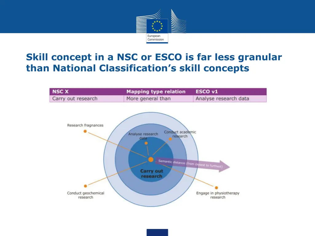 skill concept in a nsc or esco is far less