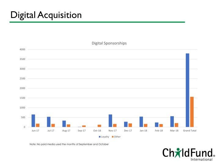 digital acquisition