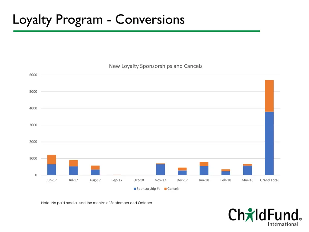 loyalty program conversions