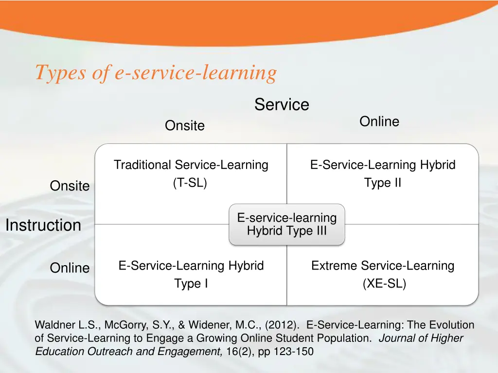 types of e service learning