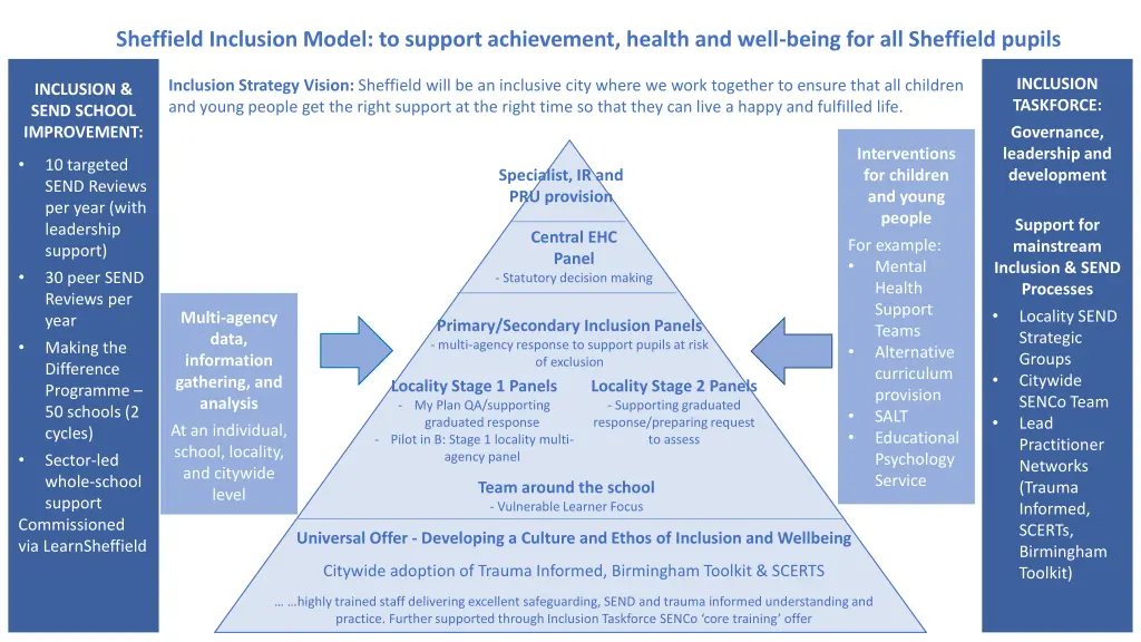 sheffield inclusion model to support achievement