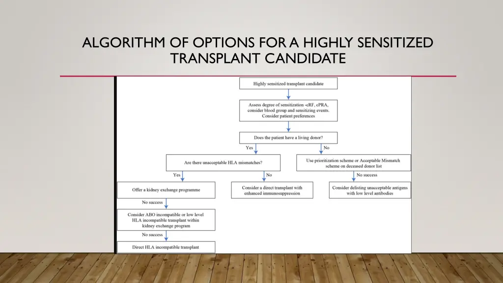 algorithm of options for a highly sensitized