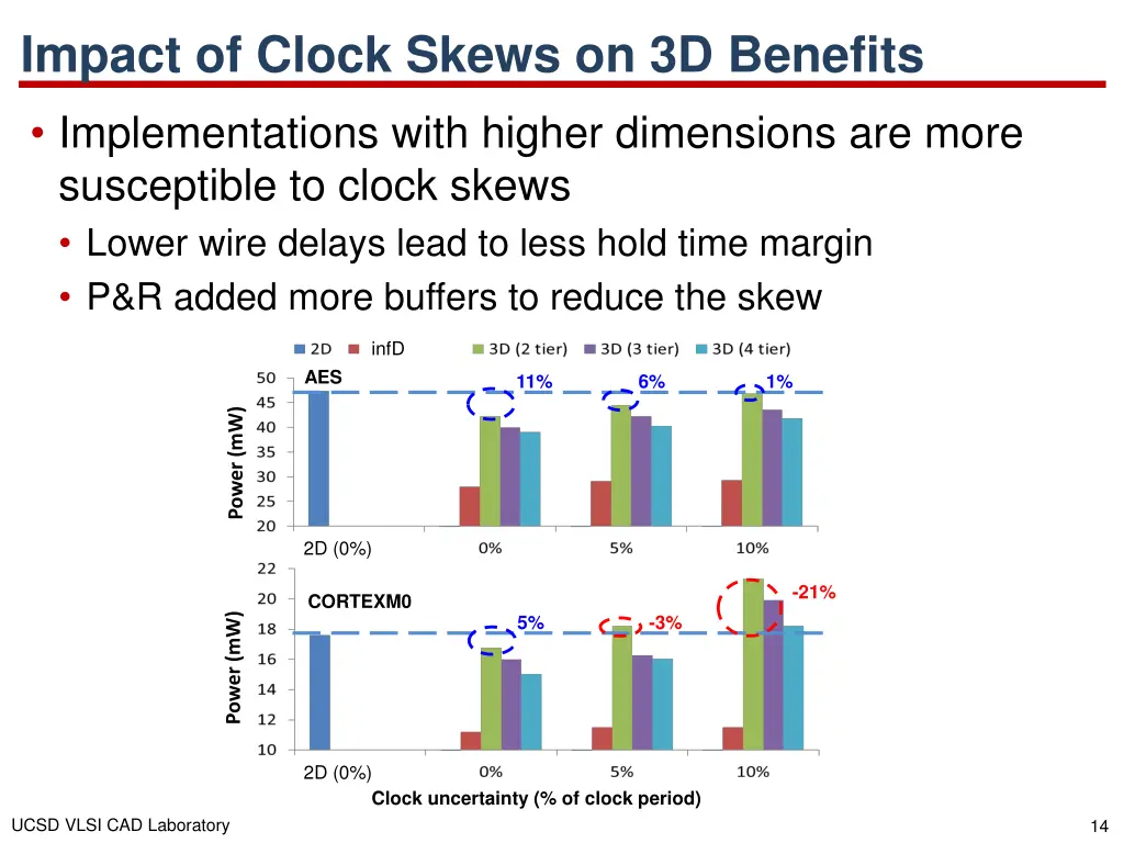 impact of clock skews on 3d benefits