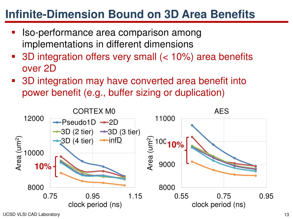 infinite dimension bound on 3d area benefits