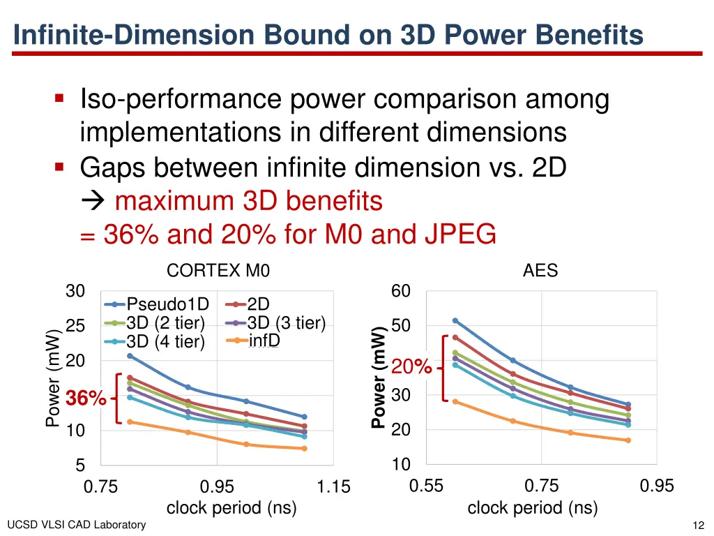 infinite dimension bound on 3d power benefits