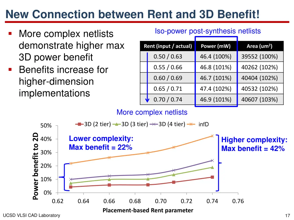 new connection between rent and 3d benefit