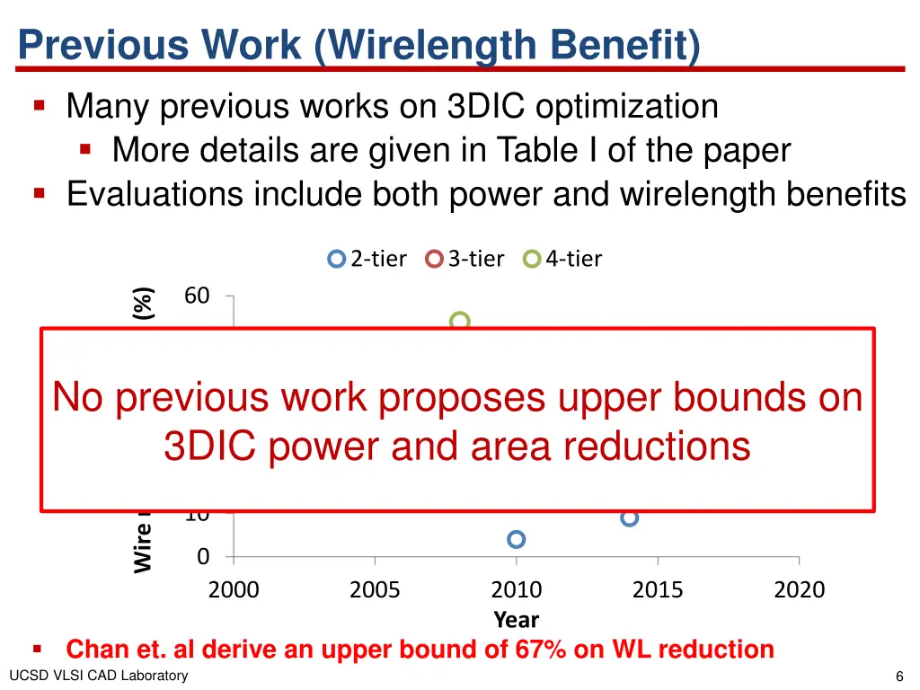 previous work wirelength benefit many previous