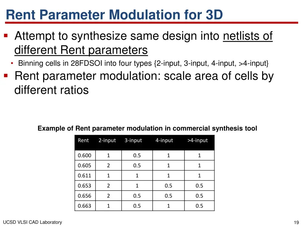 rent parameter modulation for 3d