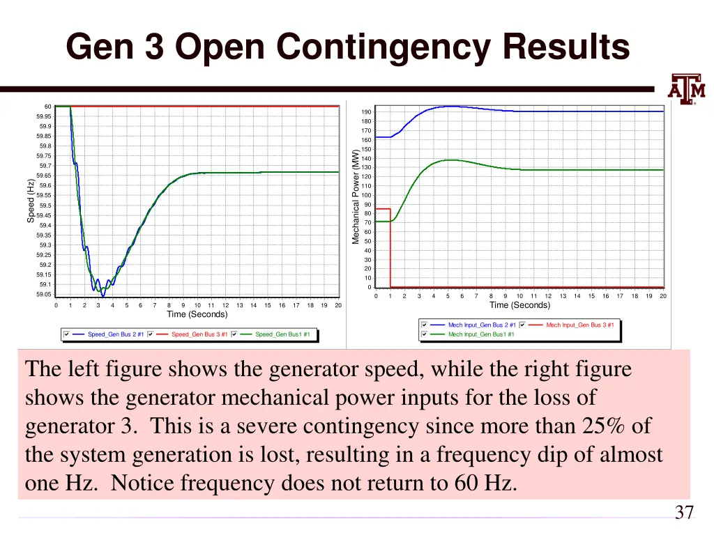 gen 3 open contingency results