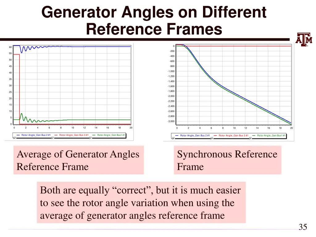 generator angles on different reference frames