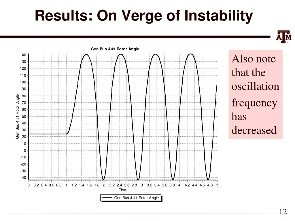 results on verge of instability