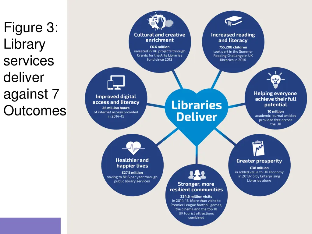 figure 3 library services deliver against