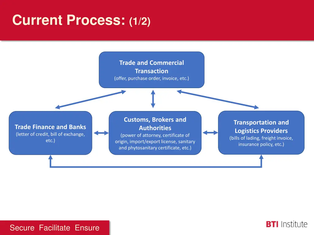 current process 1 2