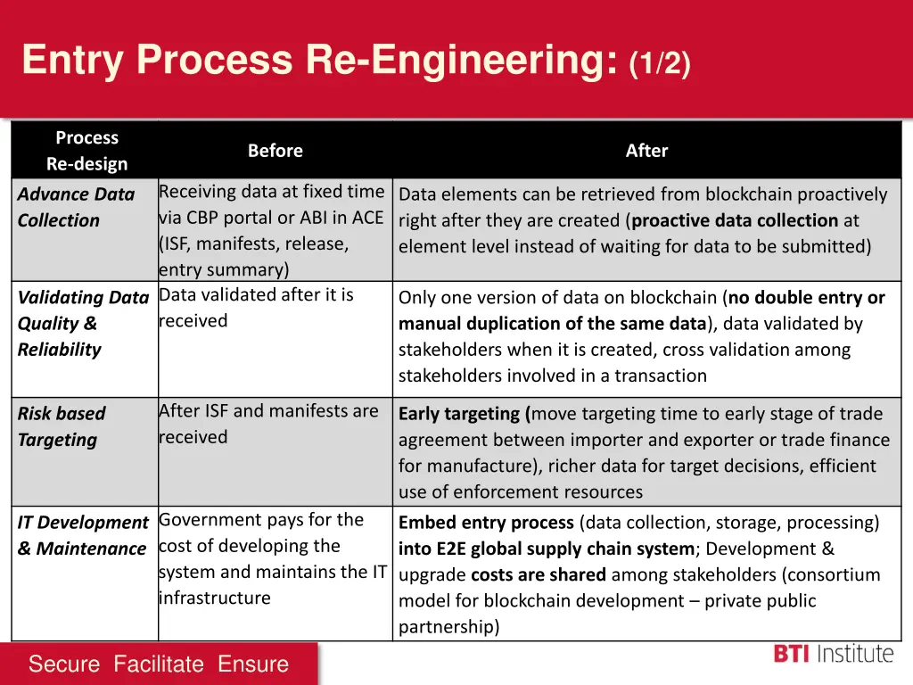 entry process re engineering 1 2