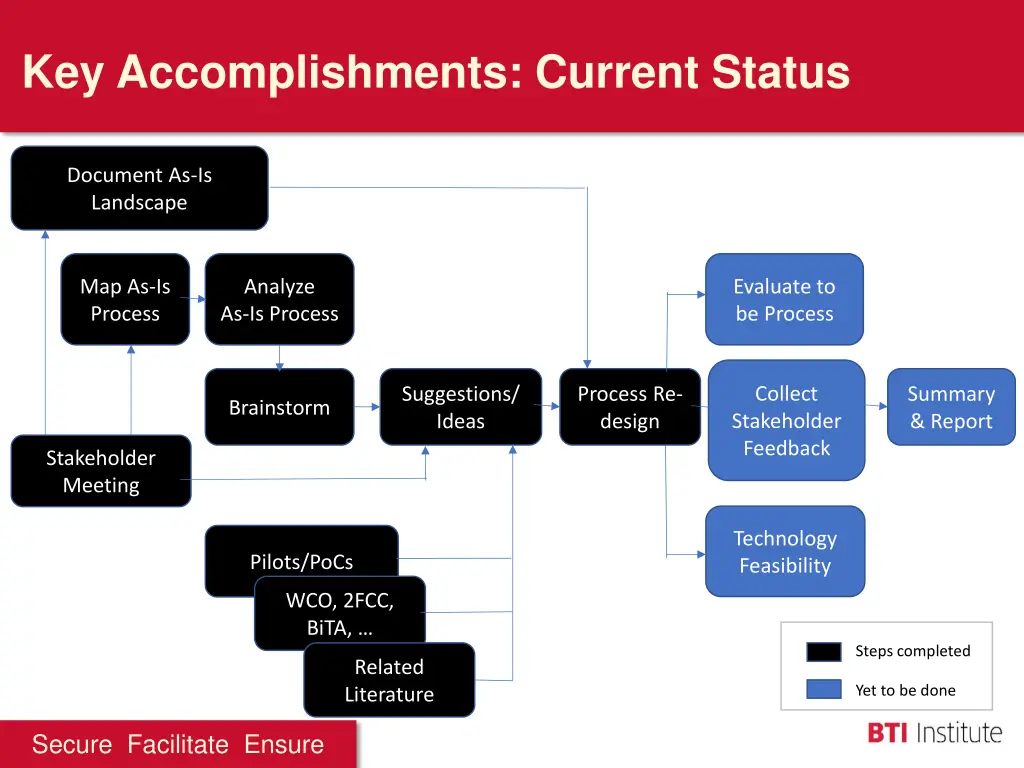 key accomplishments current status