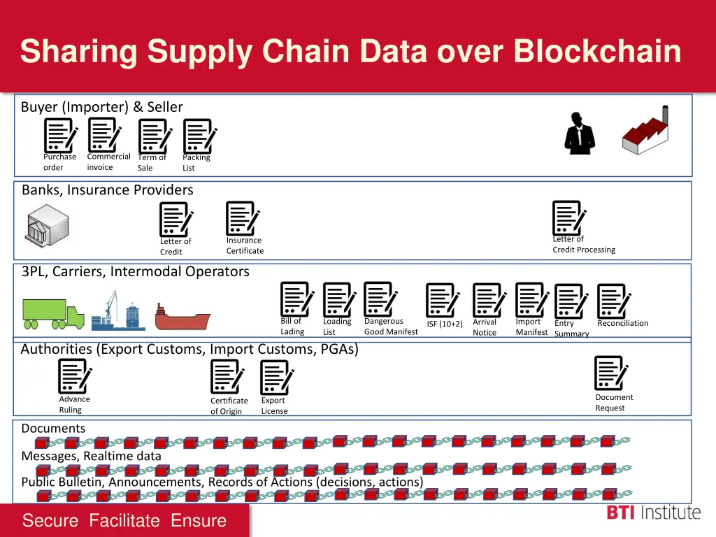 sharing supply chain data over blockchain