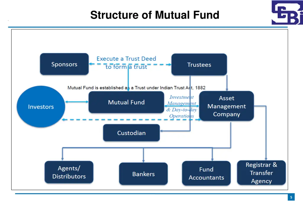 structure of mutual fund