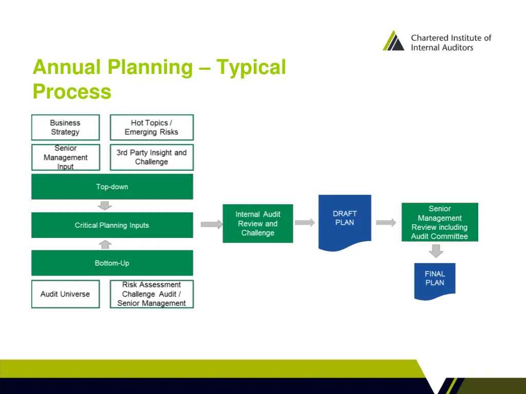 annual planning typical process