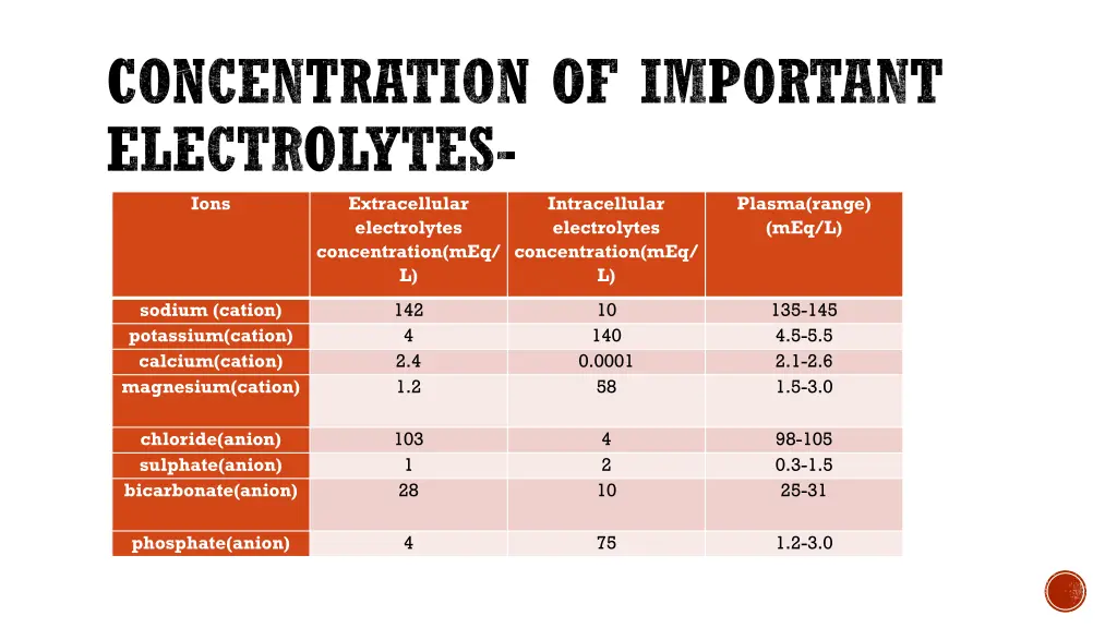 concentration of important electrolytes ions