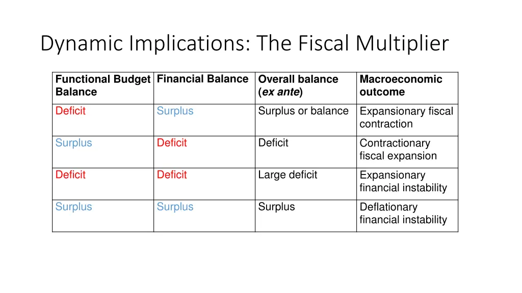 dynamic implications the fiscal multiplier