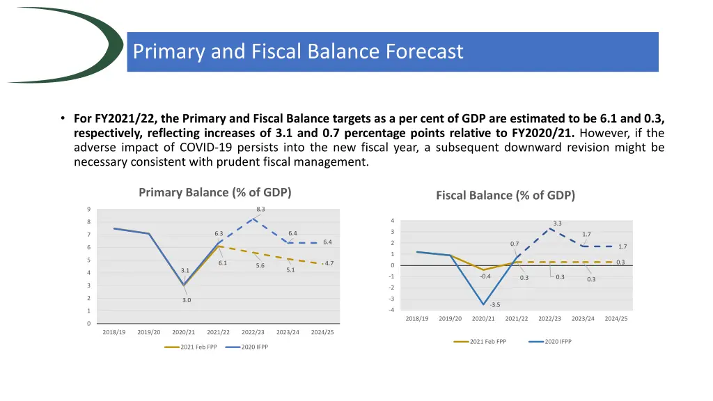 primary and fiscal balance forecast