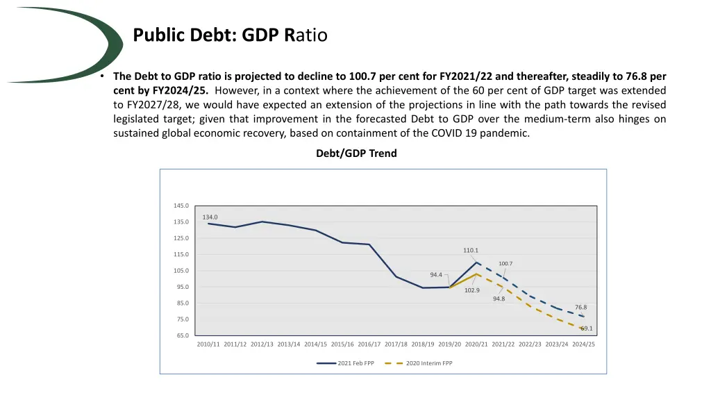 public debt gdp r atio