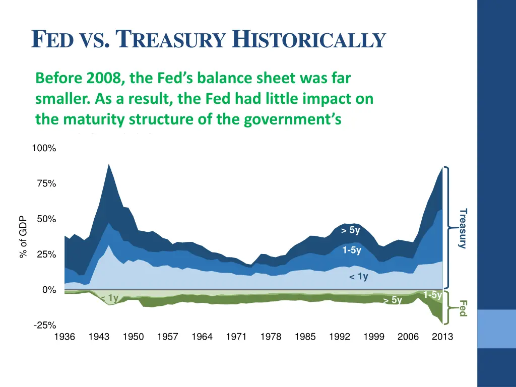 f ed vs t reasury h istorically