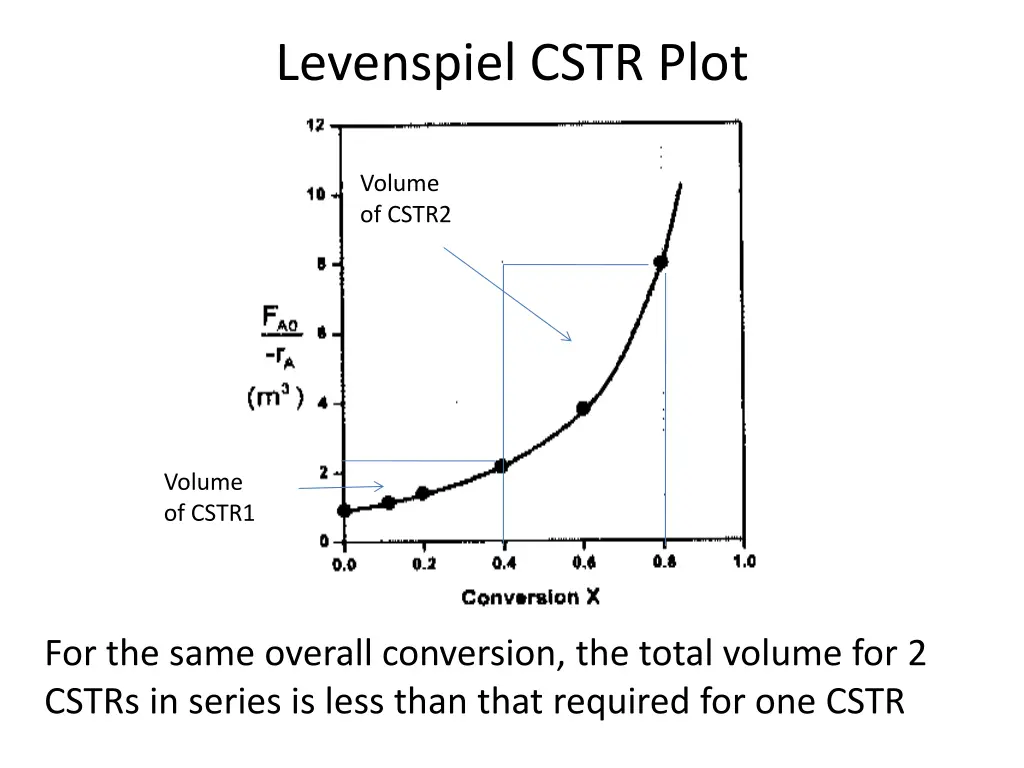 levenspiel cstr plot 1