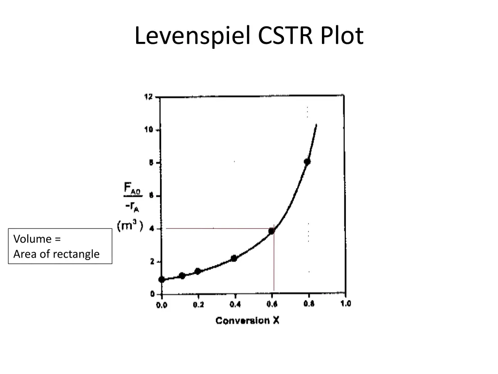 levenspiel cstr plot