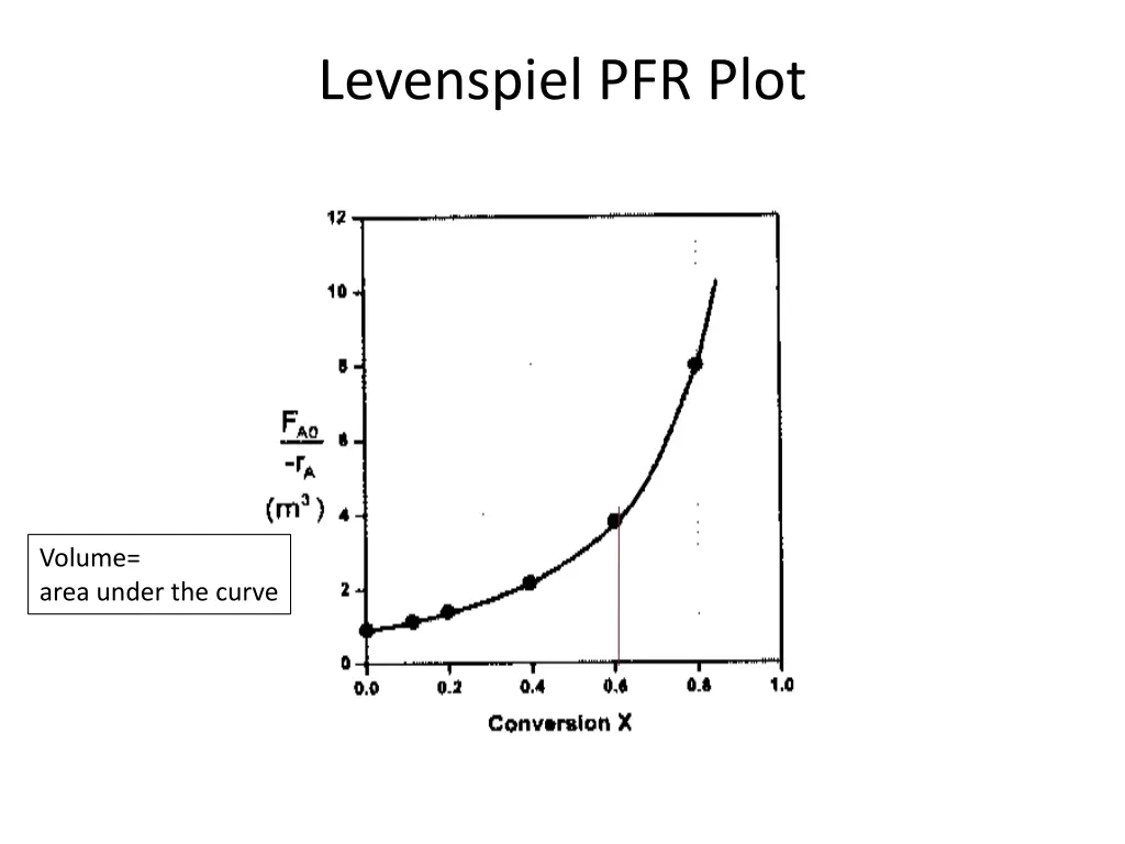 levenspiel pfr plot