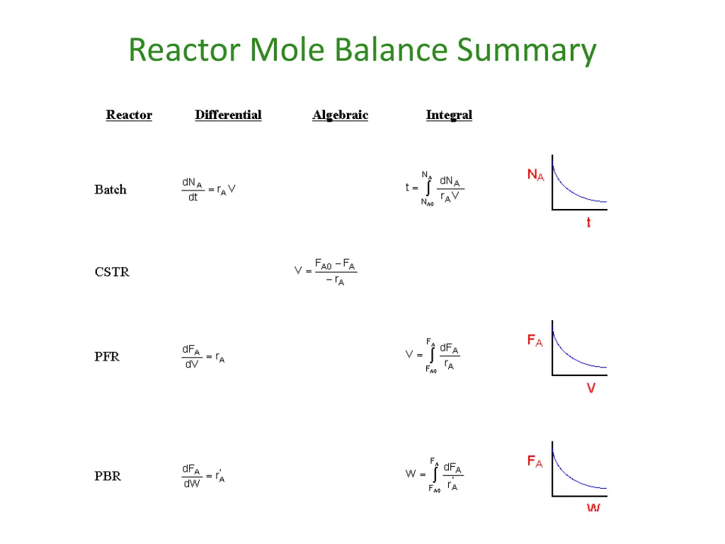 reactor mole balance summary