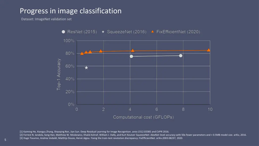 progress in image classification 1