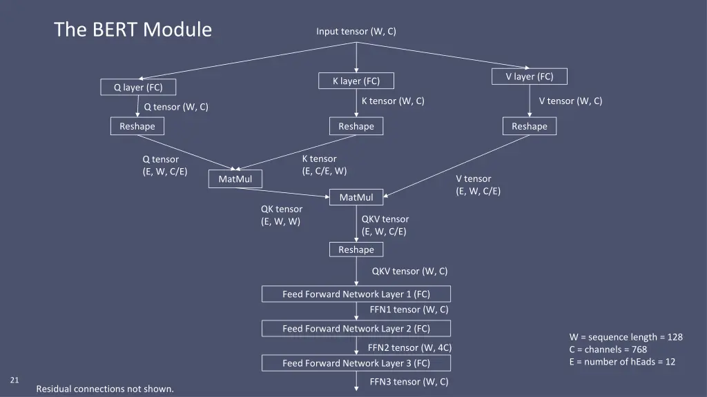 the bert module 2