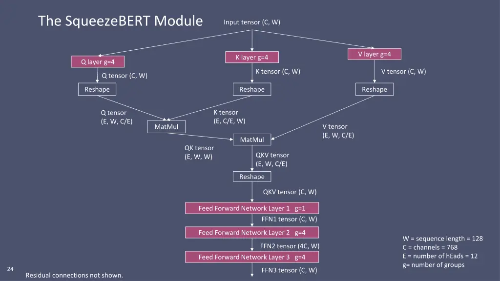 the squeezebert module