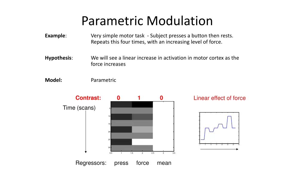 parametric modulation