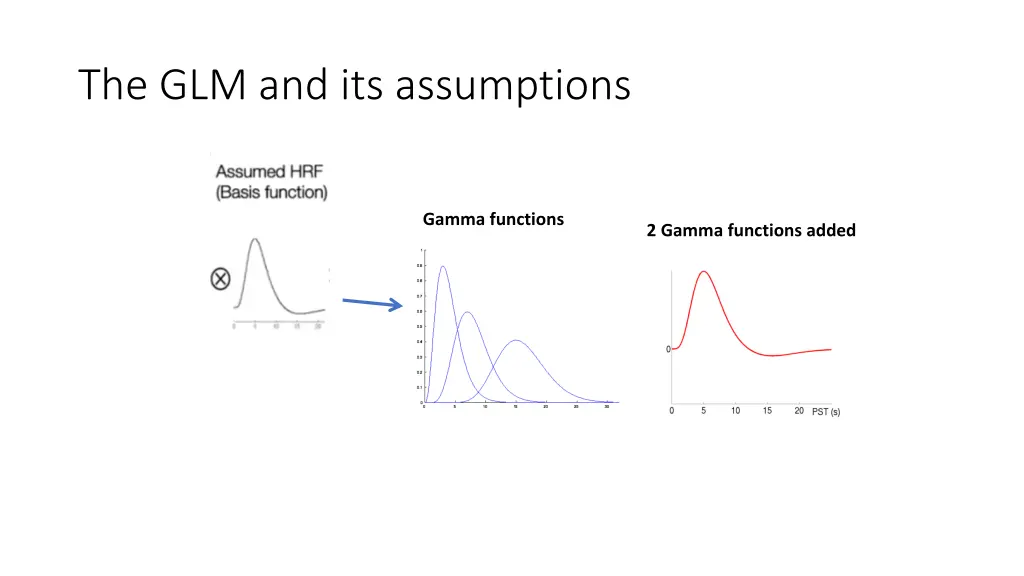 the glm and its assumptions 2