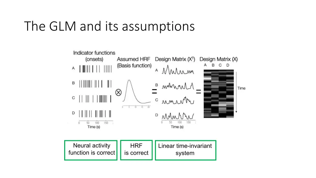 the glm and its assumptions